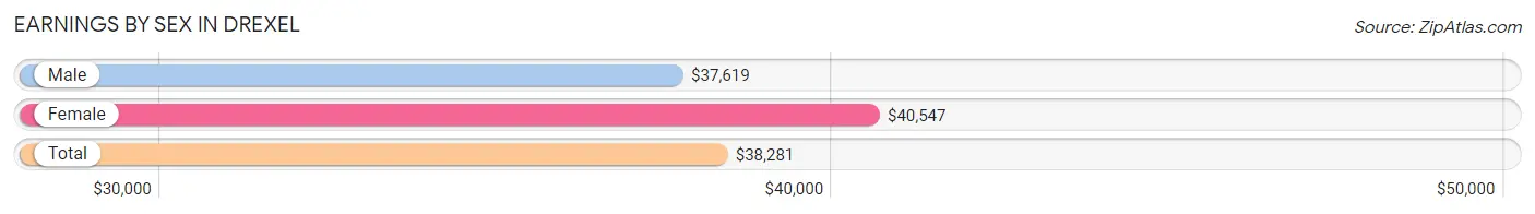 Earnings by Sex in Drexel