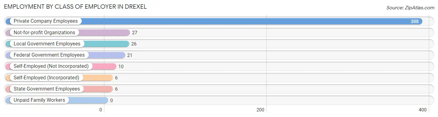 Employment by Class of Employer in Drexel