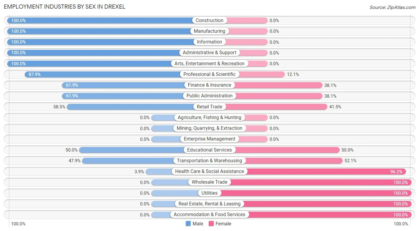 Employment Industries by Sex in Drexel