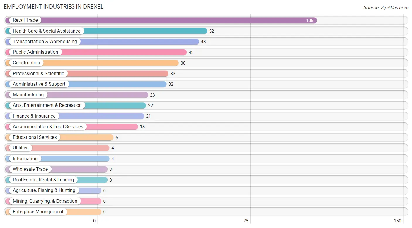 Employment Industries in Drexel