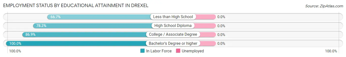 Employment Status by Educational Attainment in Drexel