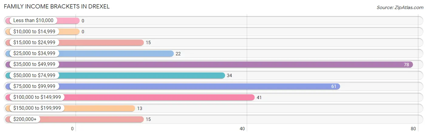 Family Income Brackets in Drexel