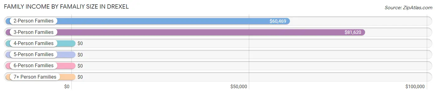 Family Income by Famaliy Size in Drexel