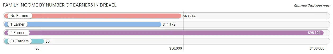 Family Income by Number of Earners in Drexel