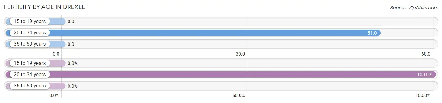 Female Fertility by Age in Drexel