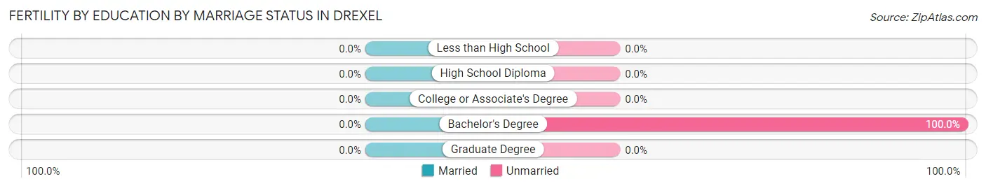 Female Fertility by Education by Marriage Status in Drexel