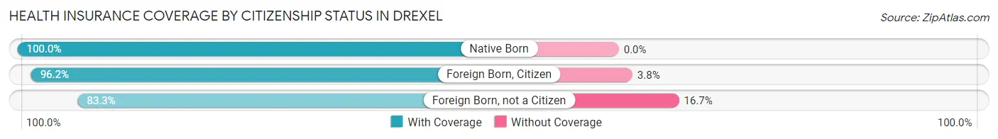 Health Insurance Coverage by Citizenship Status in Drexel