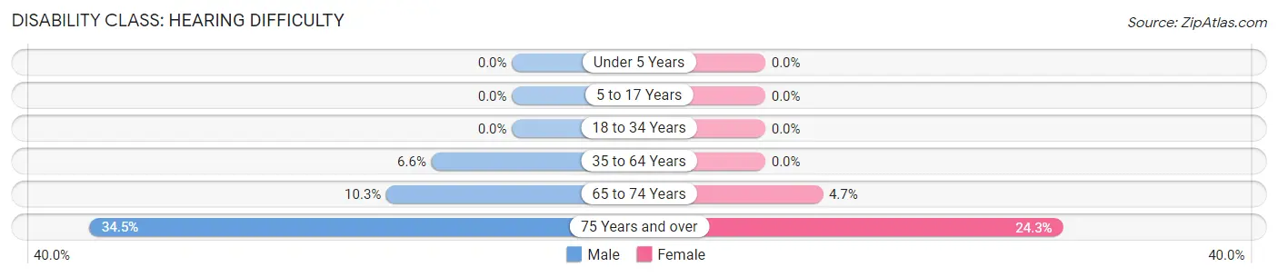 Disability in Drexel: <span>Hearing Difficulty</span>