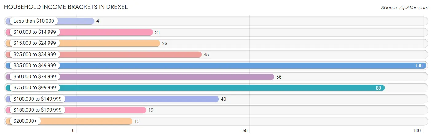 Household Income Brackets in Drexel