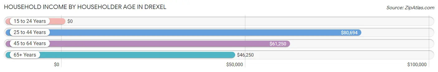 Household Income by Householder Age in Drexel