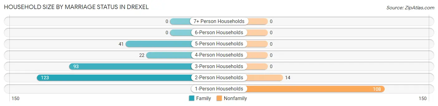 Household Size by Marriage Status in Drexel