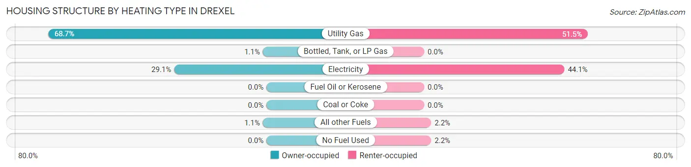 Housing Structure by Heating Type in Drexel