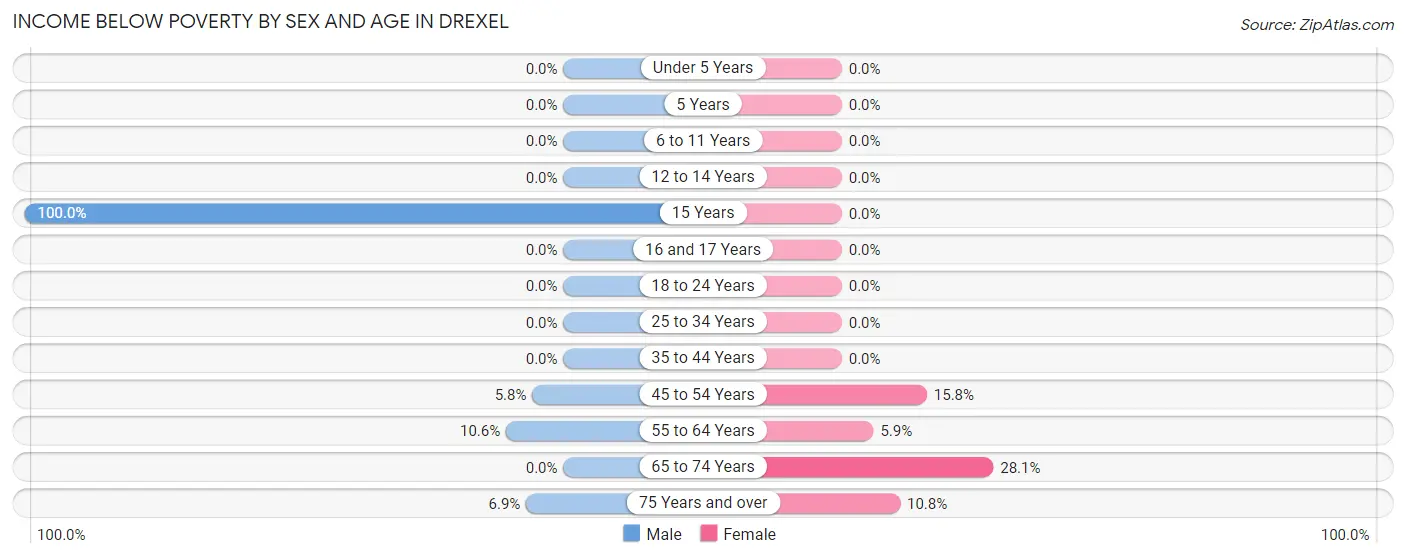 Income Below Poverty by Sex and Age in Drexel