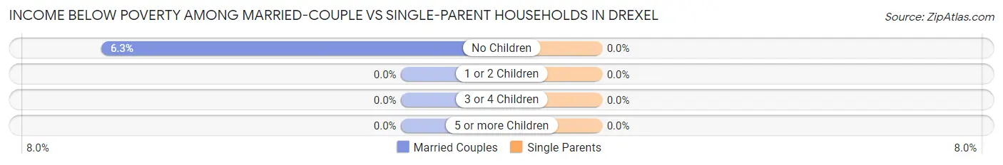 Income Below Poverty Among Married-Couple vs Single-Parent Households in Drexel