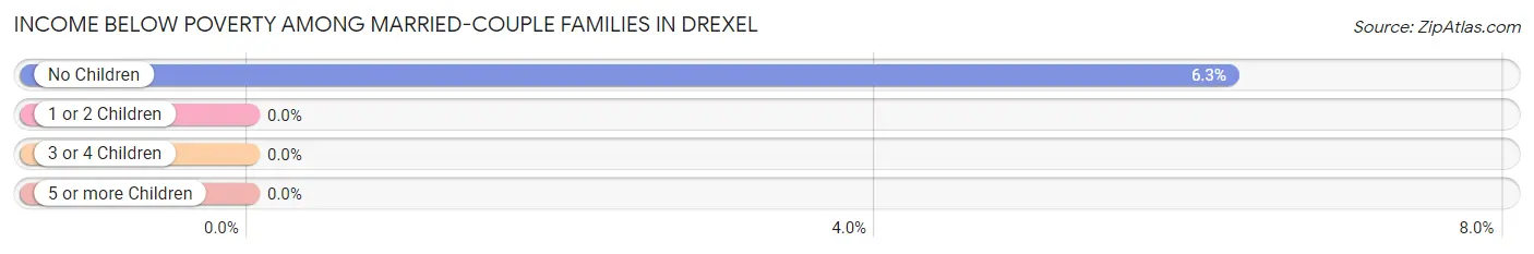 Income Below Poverty Among Married-Couple Families in Drexel