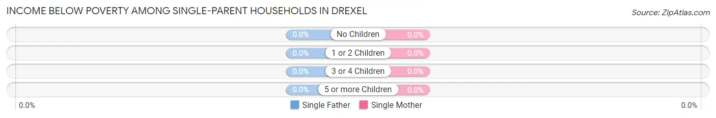 Income Below Poverty Among Single-Parent Households in Drexel