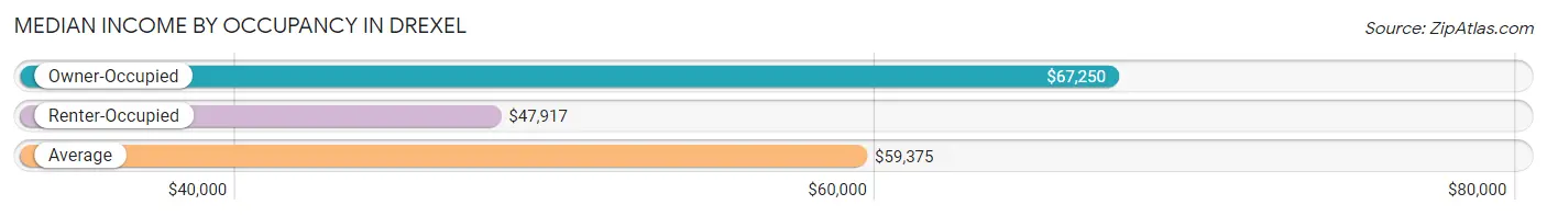 Median Income by Occupancy in Drexel