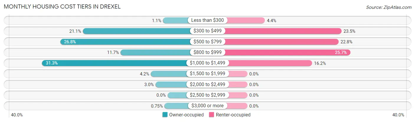 Monthly Housing Cost Tiers in Drexel