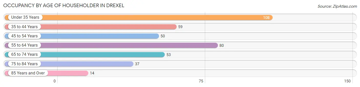 Occupancy by Age of Householder in Drexel