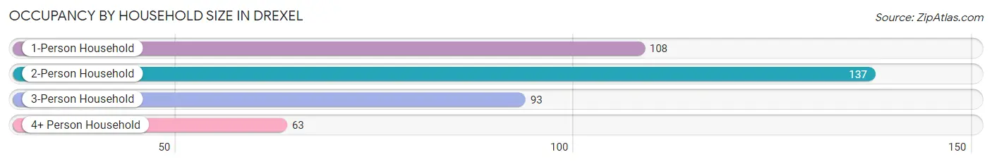 Occupancy by Household Size in Drexel
