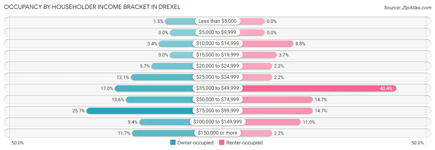 Occupancy by Householder Income Bracket in Drexel