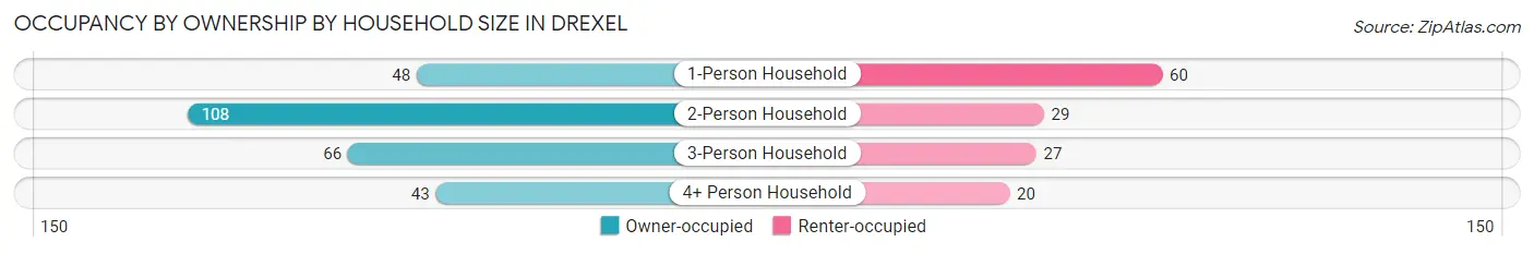 Occupancy by Ownership by Household Size in Drexel