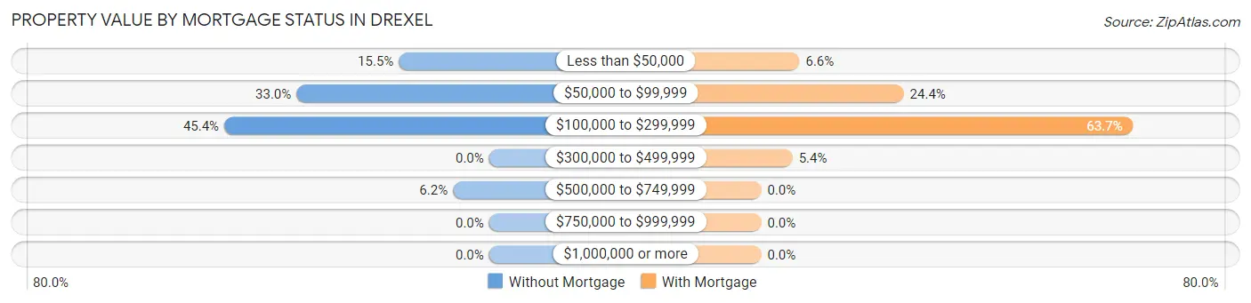 Property Value by Mortgage Status in Drexel