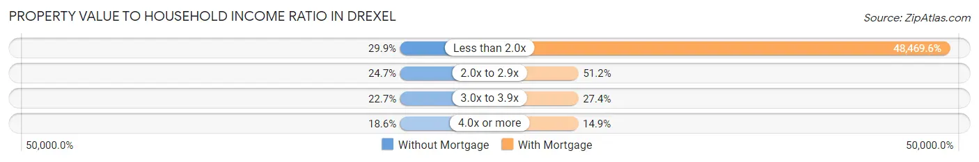 Property Value to Household Income Ratio in Drexel