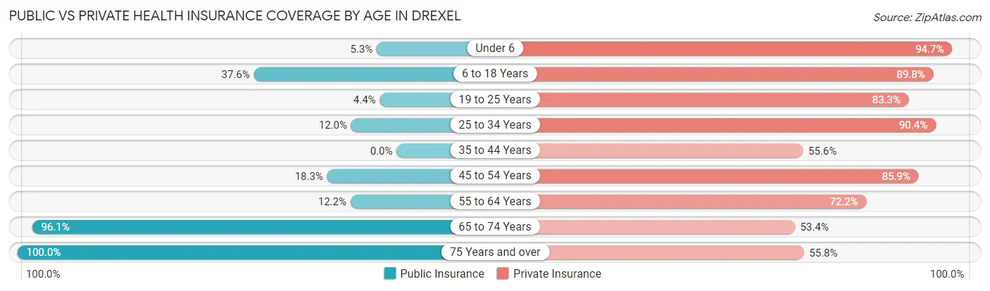 Public vs Private Health Insurance Coverage by Age in Drexel