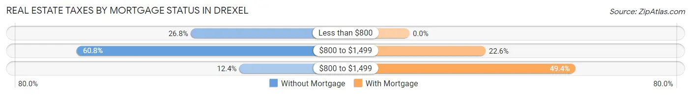 Real Estate Taxes by Mortgage Status in Drexel