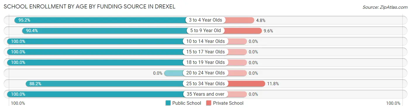 School Enrollment by Age by Funding Source in Drexel