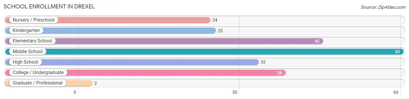 School Enrollment in Drexel