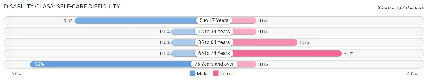 Disability in Drexel: <span>Self-Care Difficulty</span>