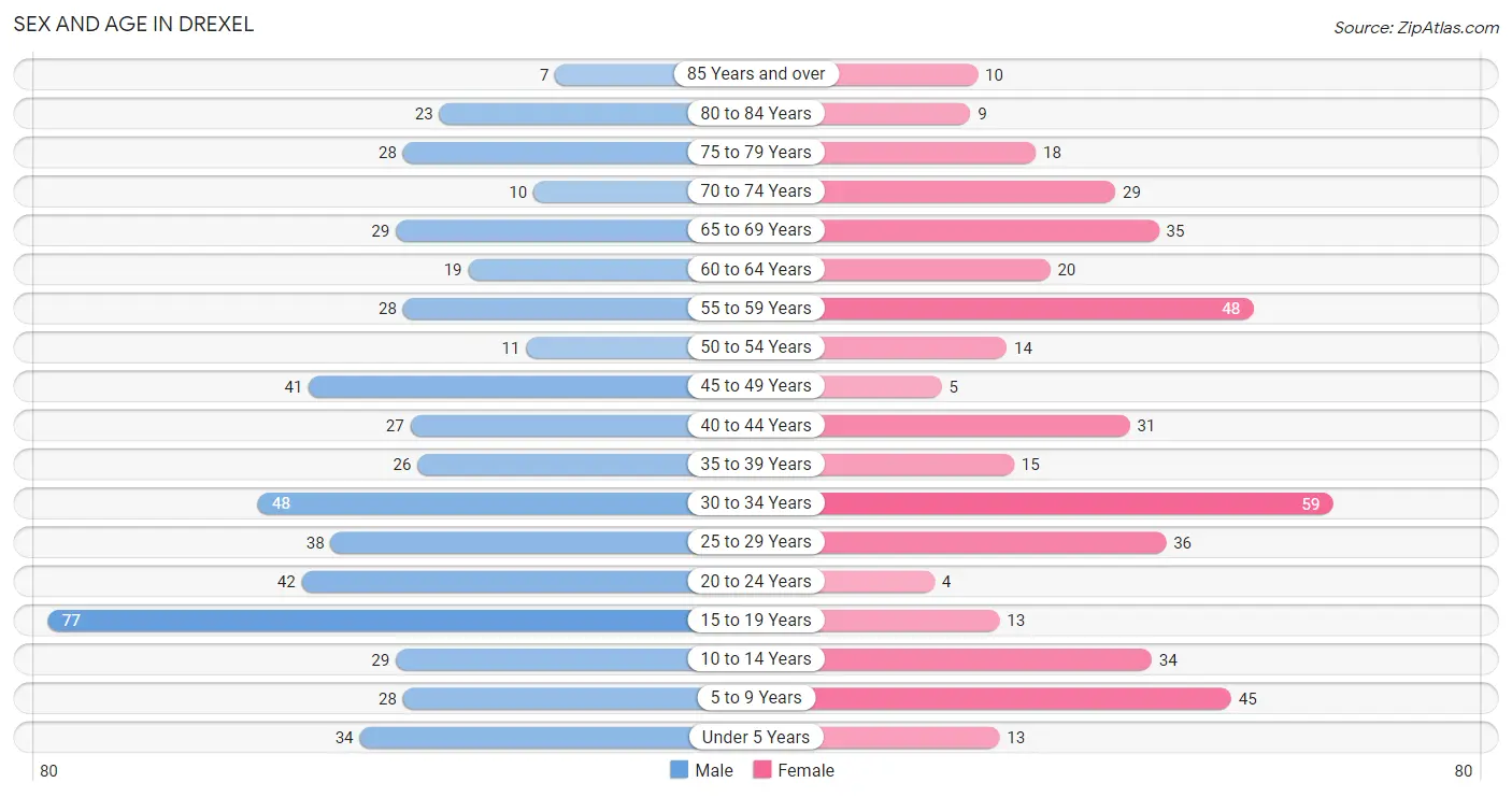 Sex and Age in Drexel