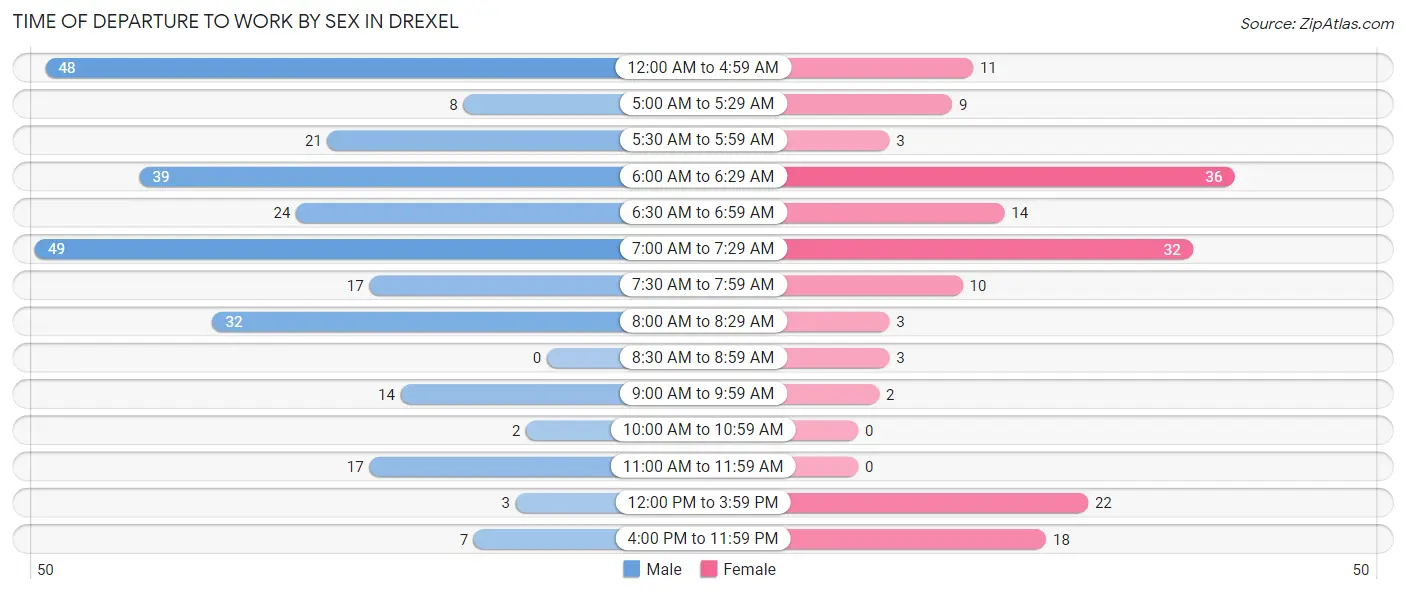 Time of Departure to Work by Sex in Drexel