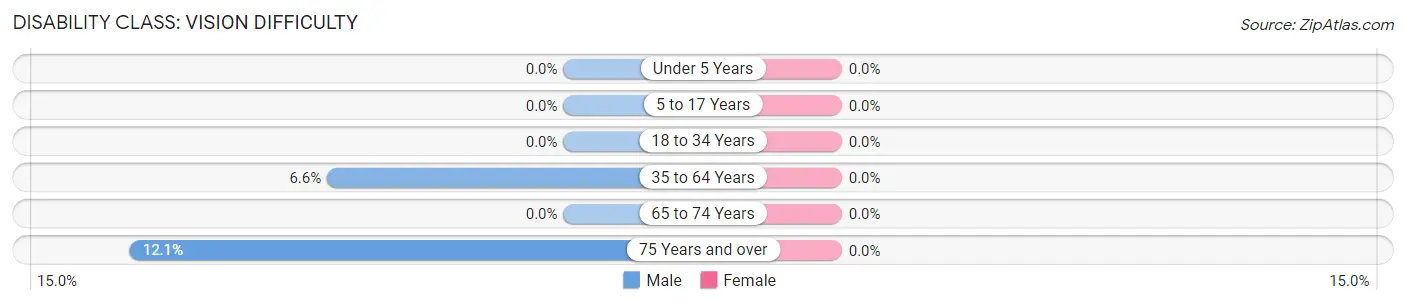 Disability in Drexel: <span>Vision Difficulty</span>