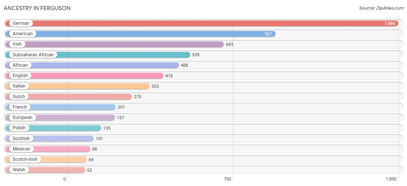 Ancestry in Ferguson