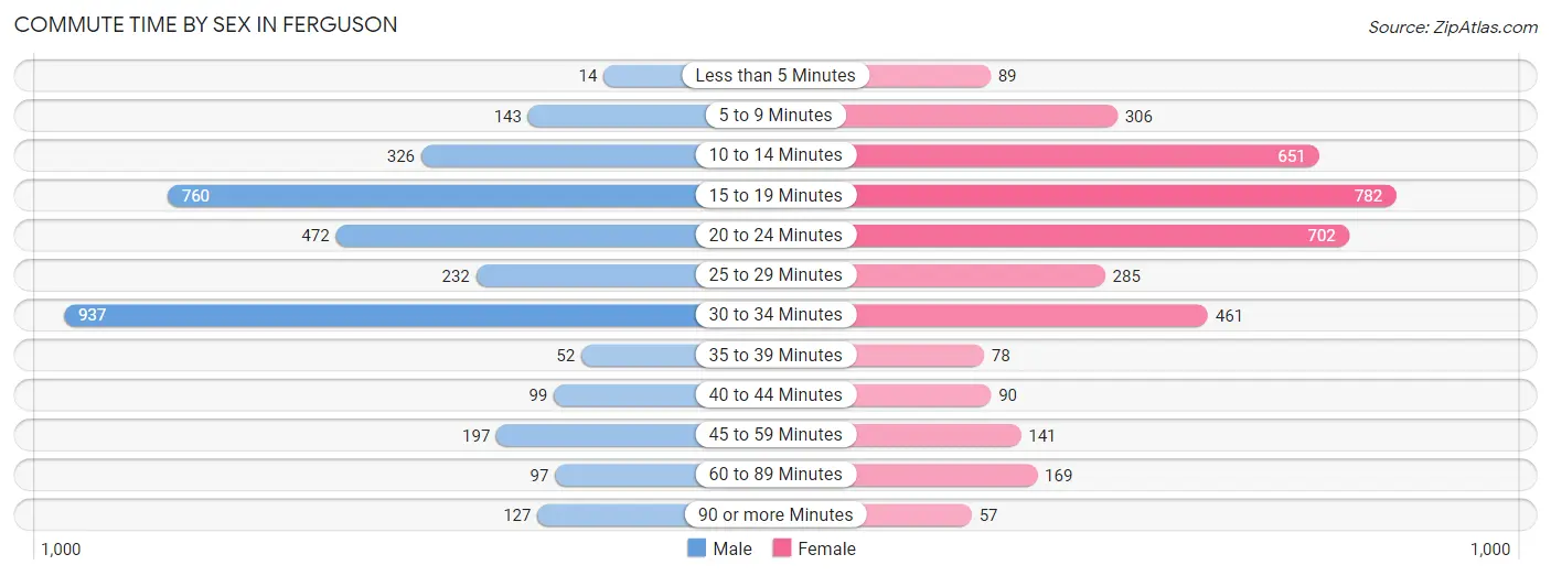 Commute Time by Sex in Ferguson