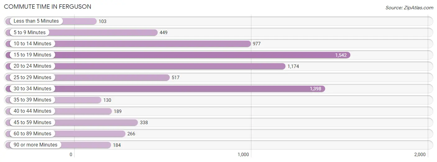 Commute Time in Ferguson