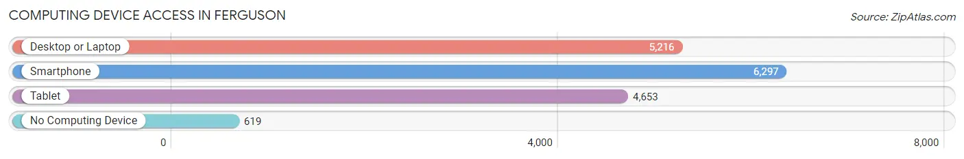 Computing Device Access in Ferguson