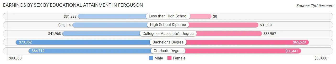 Earnings by Sex by Educational Attainment in Ferguson