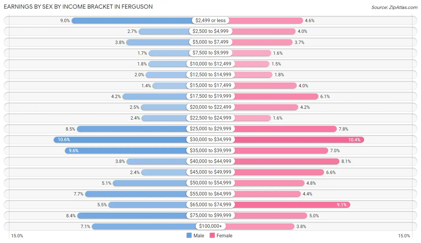 Earnings by Sex by Income Bracket in Ferguson