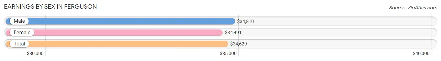 Earnings by Sex in Ferguson