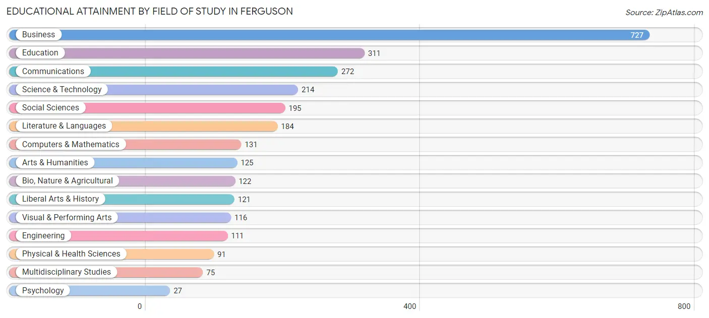 Educational Attainment by Field of Study in Ferguson