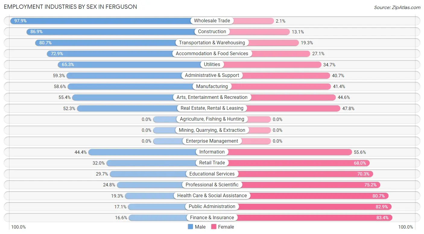 Employment Industries by Sex in Ferguson