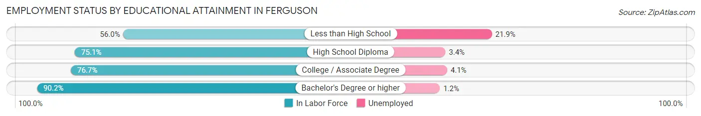 Employment Status by Educational Attainment in Ferguson