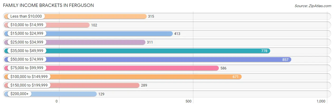 Family Income Brackets in Ferguson