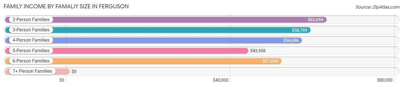 Family Income by Famaliy Size in Ferguson