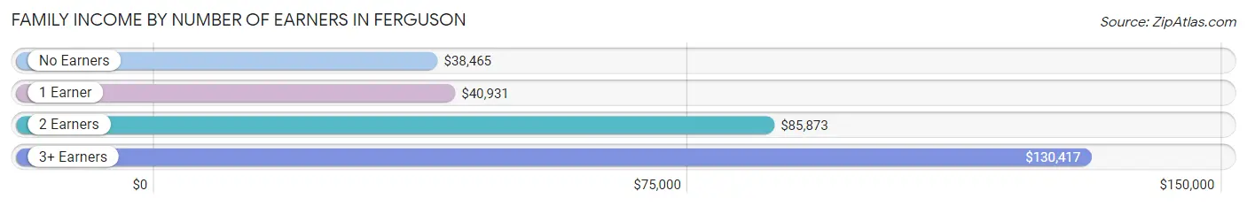 Family Income by Number of Earners in Ferguson