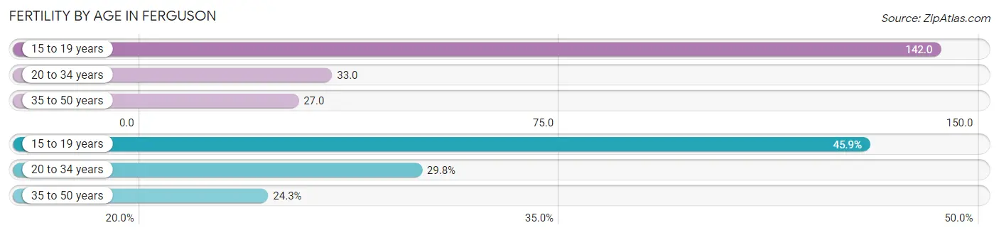 Female Fertility by Age in Ferguson